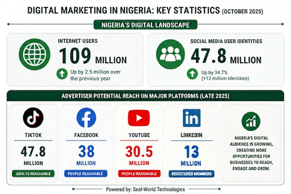 How Lucrative Is Digital Marketing In Nigeria How Lucrative Is Digital Marketing In Nigeria
