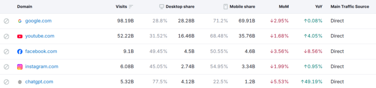 Most Visited Websites in Nigeria